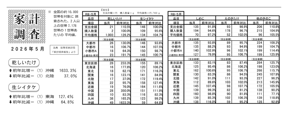 家計調査